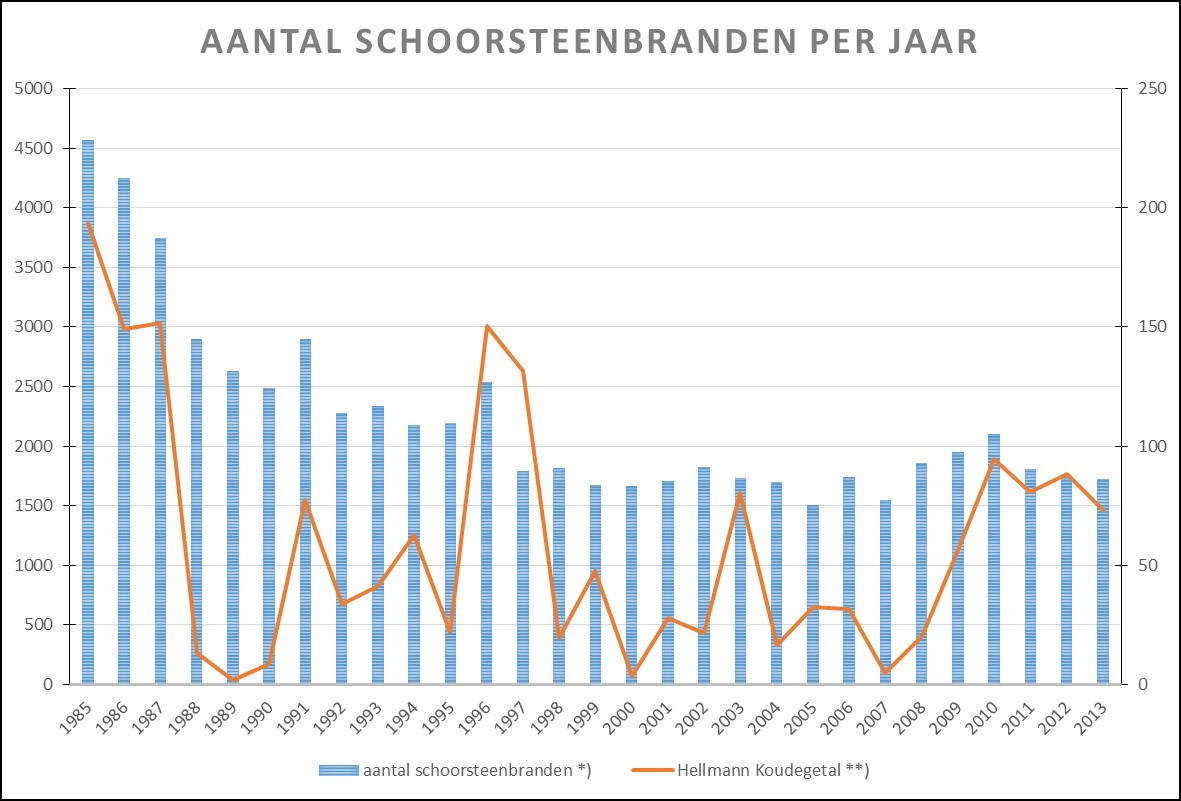 Hellman VS aantal schoorsteenbranden