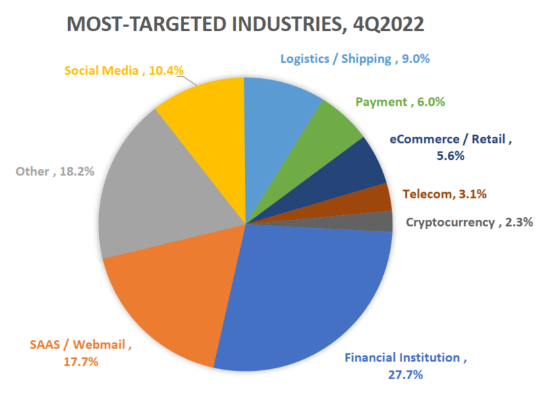 most targeted industries