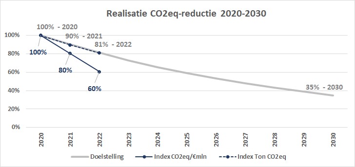 realisatie CO2 reductie