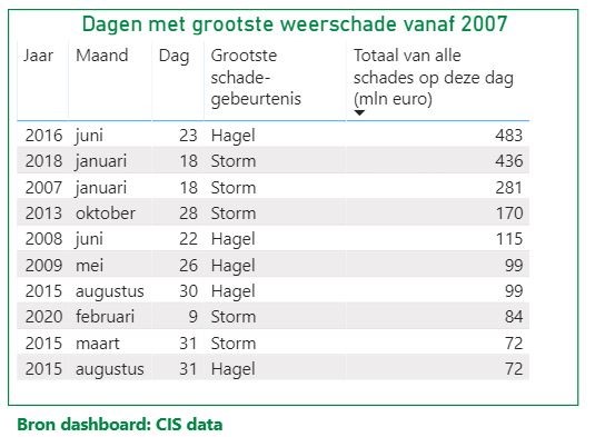 Stormschade bron dashboard CIS data